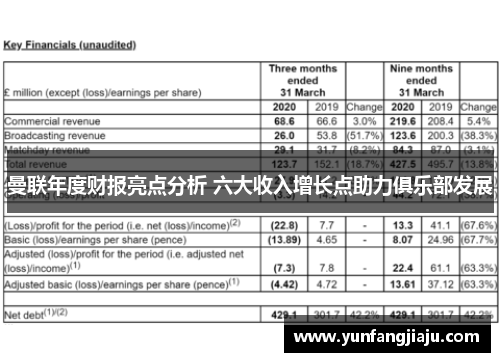曼联年度财报亮点分析 六大收入增长点助力俱乐部发展